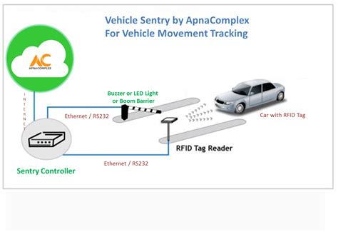 rfid card for car|rfid vehicle tracking system.